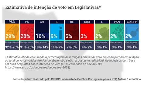 sondagem católica legislativas